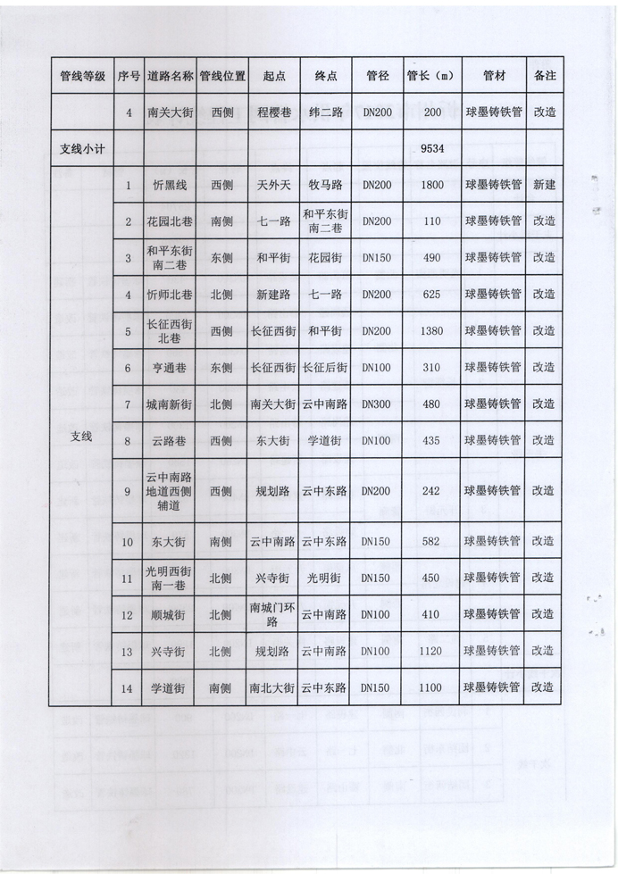 忻發(fā)改審批發(fā)[2017]3號-關(guān)于忻州城區(qū)2017年供水管網(wǎng)（新建、改造）工程項目核準(zhǔn)的批復(fù)4 副本.jpg